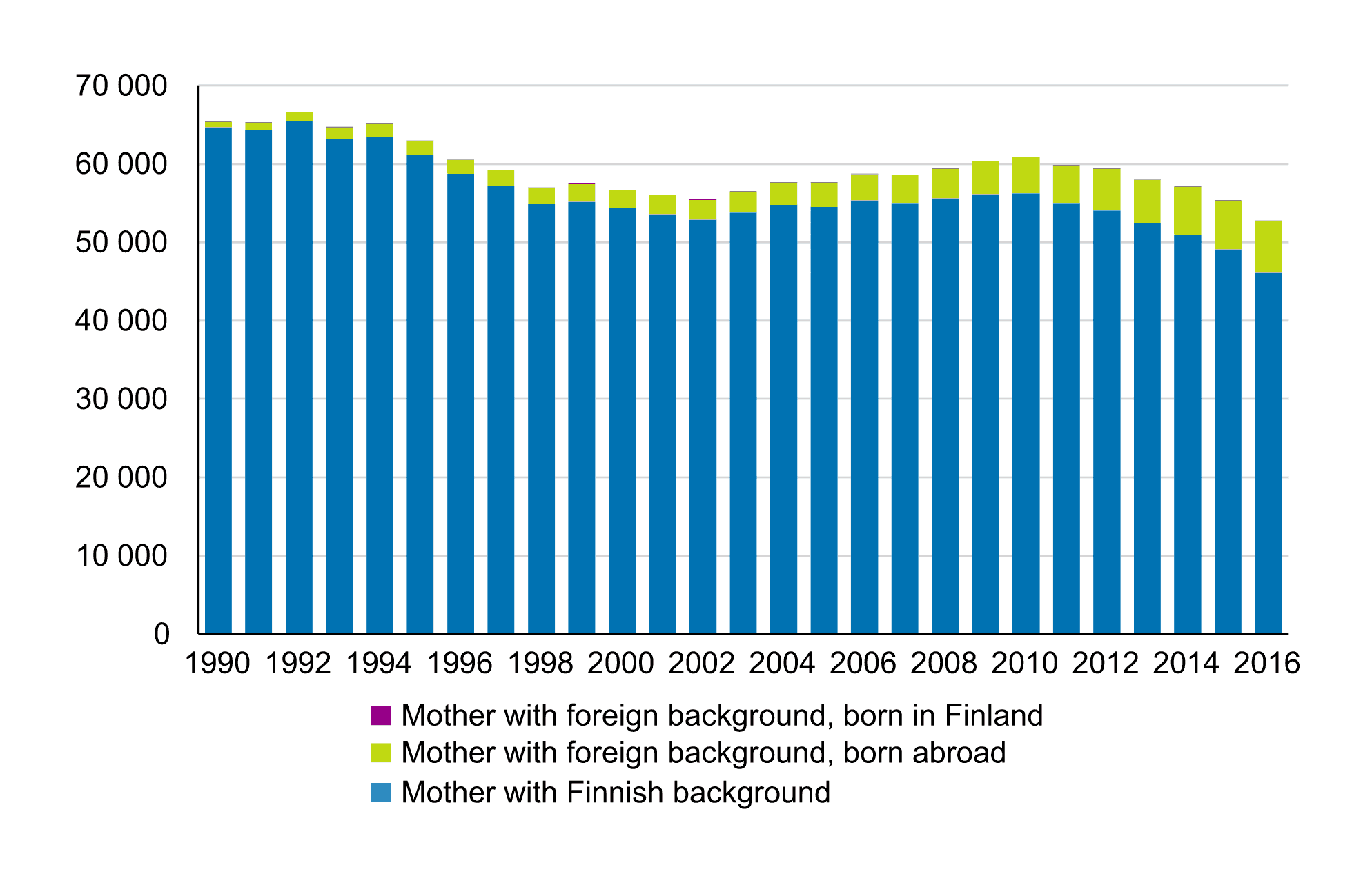 Number of childbirths in Finland from 1990 to 2016