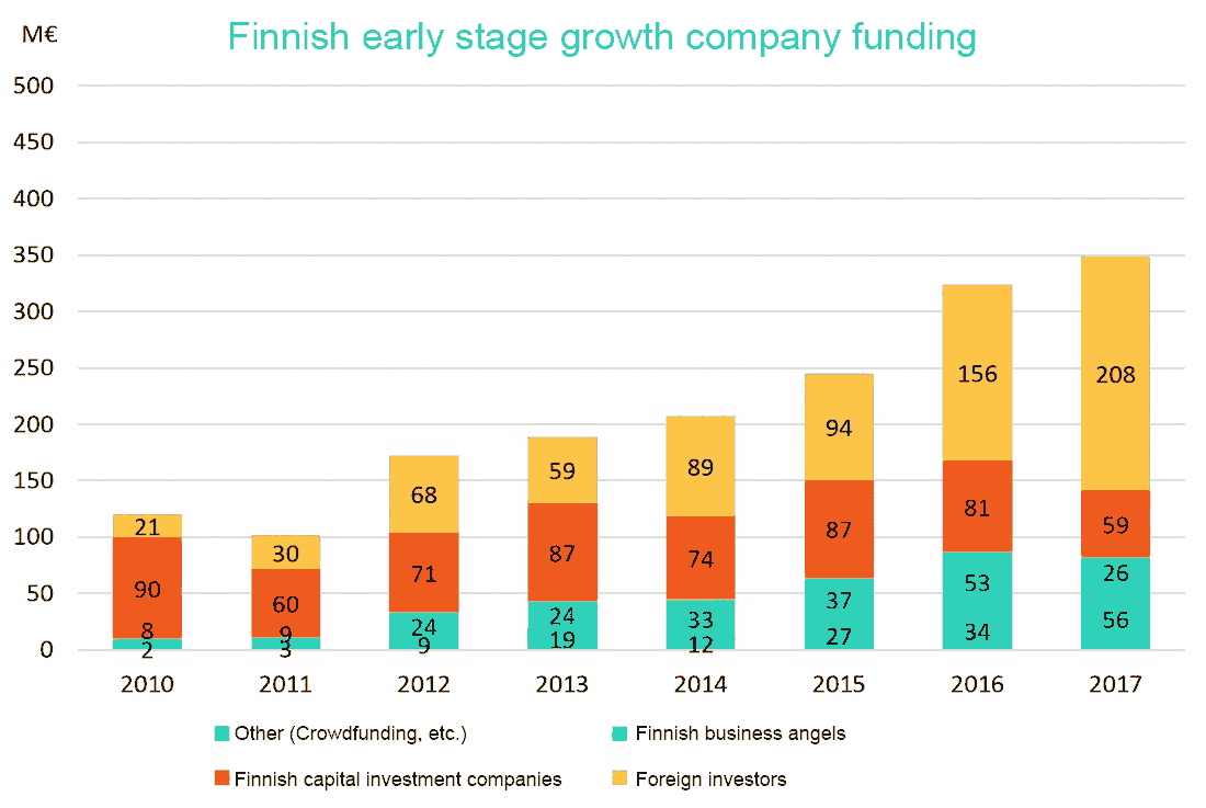 Startup funding statistics in Finland