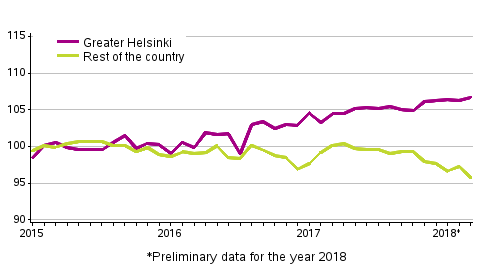 Housing prices in Finland